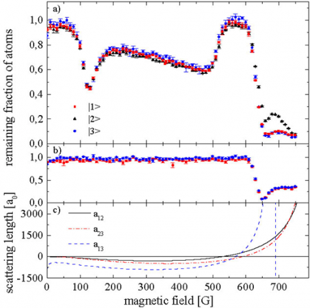 a.) Magnetic field dependence of the remaining fraction of a three-state mixture
b.) two-component mixture as a reference
c.) scattering lengths in all possible channels